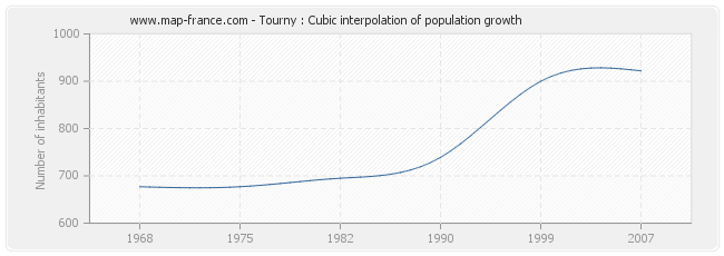 Tourny : Cubic interpolation of population growth