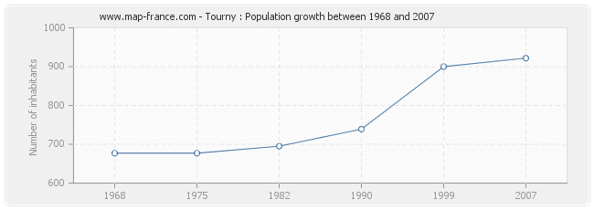 Population Tourny