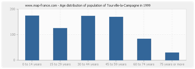 Age distribution of population of Tourville-la-Campagne in 1999