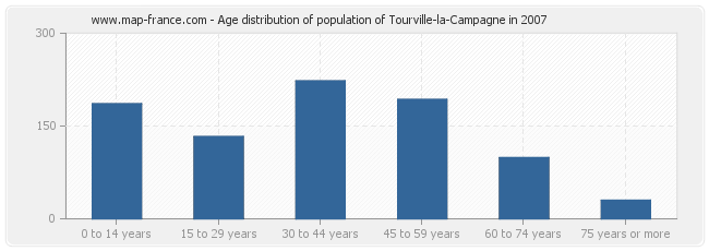 Age distribution of population of Tourville-la-Campagne in 2007