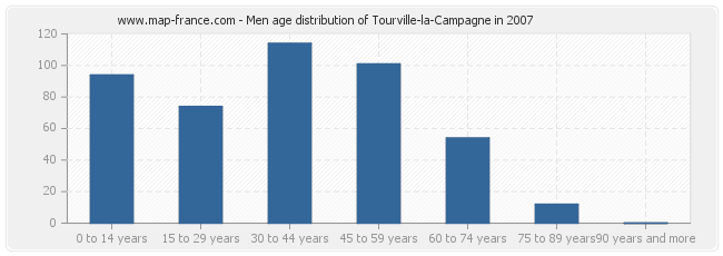 Men age distribution of Tourville-la-Campagne in 2007