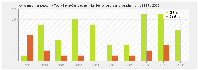 Tourville-la-Campagne : Number of births and deaths from 1999 to 2008