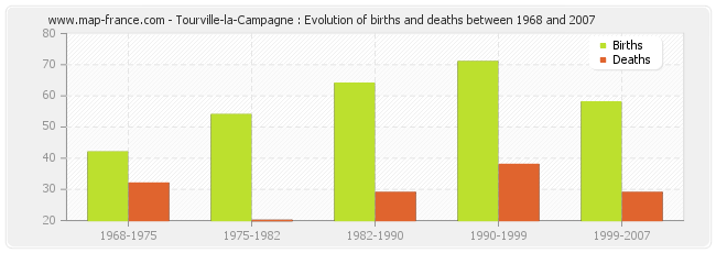 Tourville-la-Campagne : Evolution of births and deaths between 1968 and 2007