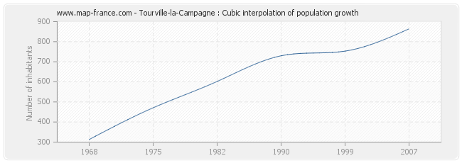 Tourville-la-Campagne : Cubic interpolation of population growth