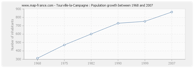 Population Tourville-la-Campagne