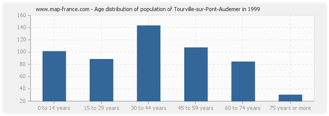 Age distribution of population of Tourville-sur-Pont-Audemer in 1999