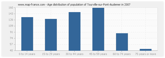 Age distribution of population of Tourville-sur-Pont-Audemer in 2007