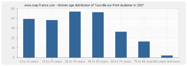 Women age distribution of Tourville-sur-Pont-Audemer in 2007