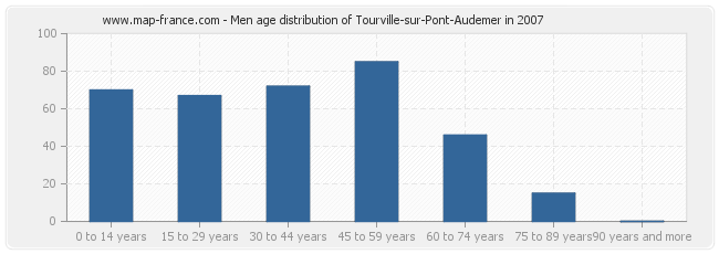 Men age distribution of Tourville-sur-Pont-Audemer in 2007