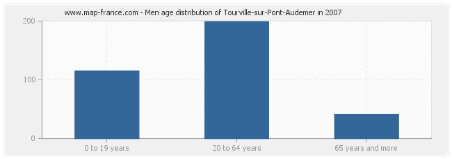 Men age distribution of Tourville-sur-Pont-Audemer in 2007