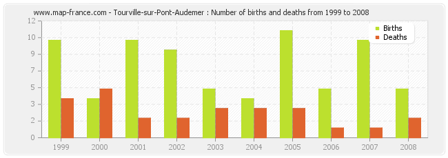 Tourville-sur-Pont-Audemer : Number of births and deaths from 1999 to 2008