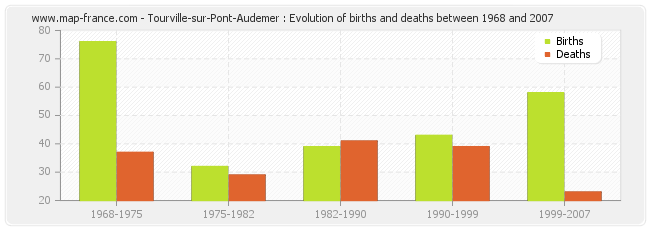 Tourville-sur-Pont-Audemer : Evolution of births and deaths between 1968 and 2007