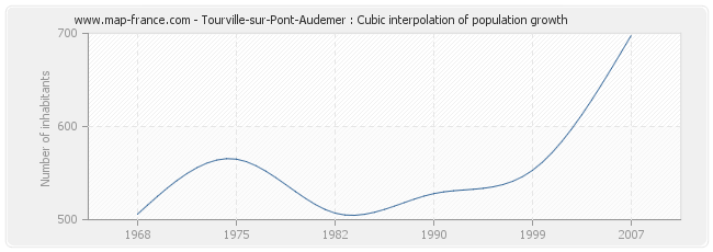 Tourville-sur-Pont-Audemer : Cubic interpolation of population growth