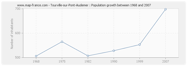 Population Tourville-sur-Pont-Audemer