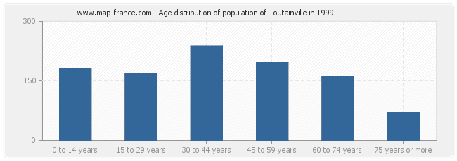 Age distribution of population of Toutainville in 1999