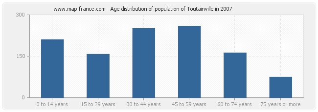 Age distribution of population of Toutainville in 2007