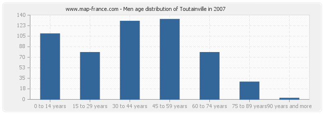 Men age distribution of Toutainville in 2007
