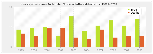 Toutainville : Number of births and deaths from 1999 to 2008
