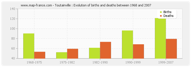 Toutainville : Evolution of births and deaths between 1968 and 2007
