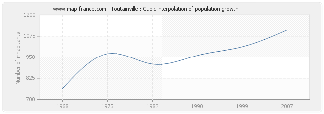 Toutainville : Cubic interpolation of population growth