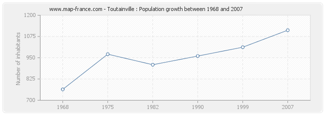 Population Toutainville