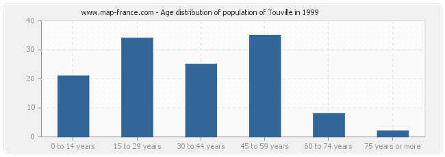 Age distribution of population of Touville in 1999