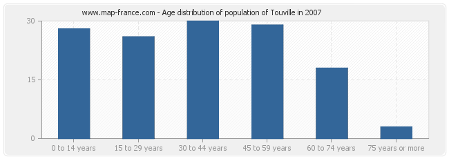 Age distribution of population of Touville in 2007