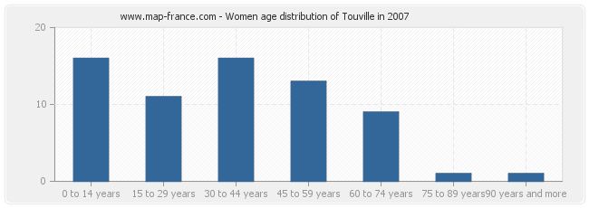 Women age distribution of Touville in 2007