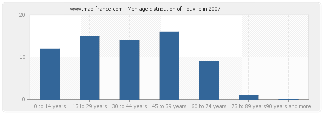 Men age distribution of Touville in 2007