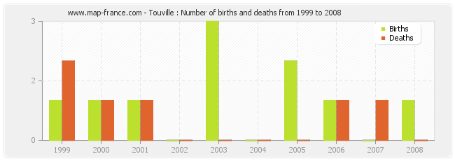 Touville : Number of births and deaths from 1999 to 2008