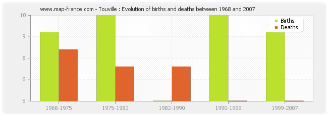 Touville : Evolution of births and deaths between 1968 and 2007