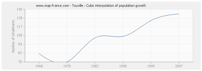 Touville : Cubic interpolation of population growth