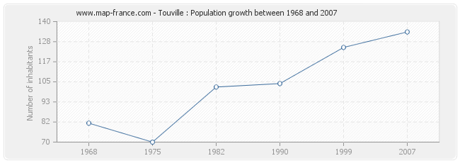 Population Touville