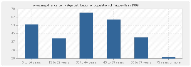 Age distribution of population of Triqueville in 1999