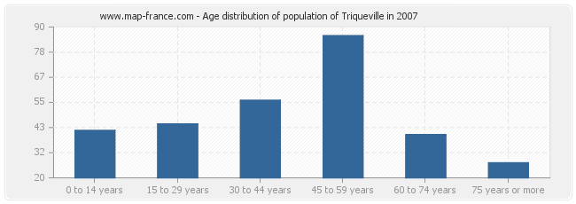 Age distribution of population of Triqueville in 2007