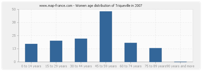 Women age distribution of Triqueville in 2007