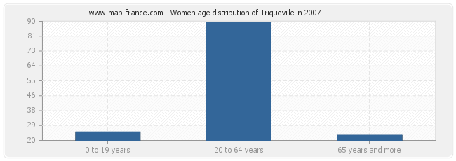Women age distribution of Triqueville in 2007