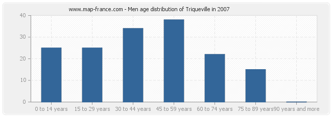Men age distribution of Triqueville in 2007