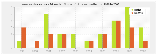 Triqueville : Number of births and deaths from 1999 to 2008