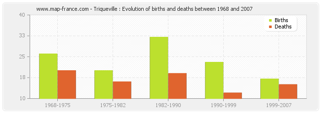 Triqueville : Evolution of births and deaths between 1968 and 2007