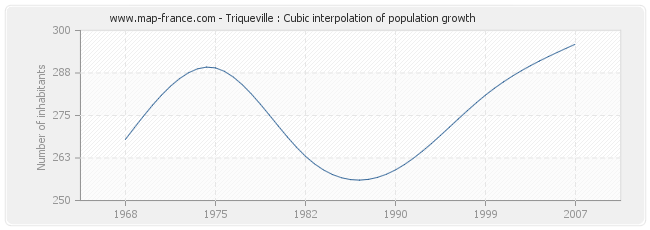 Triqueville : Cubic interpolation of population growth