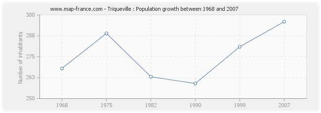 Population Triqueville
