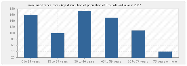 Age distribution of population of Trouville-la-Haule in 2007