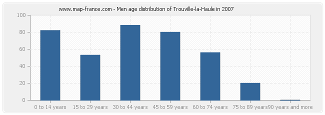 Men age distribution of Trouville-la-Haule in 2007