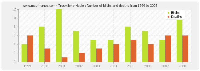 Trouville-la-Haule : Number of births and deaths from 1999 to 2008