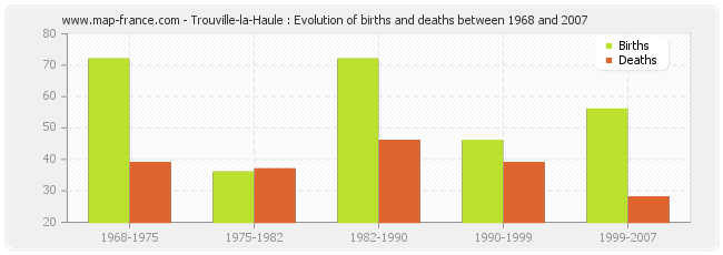 Trouville-la-Haule : Evolution of births and deaths between 1968 and 2007