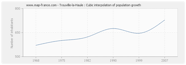 Trouville-la-Haule : Cubic interpolation of population growth