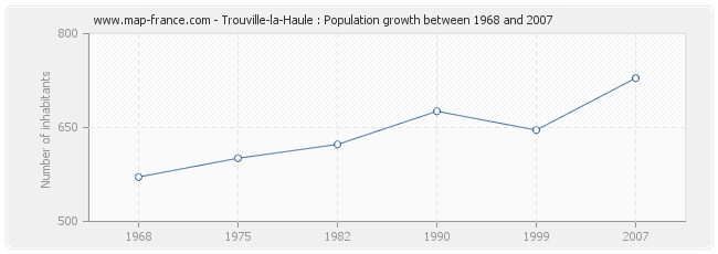 Population Trouville-la-Haule
