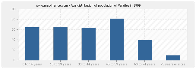 Age distribution of population of Valailles in 1999