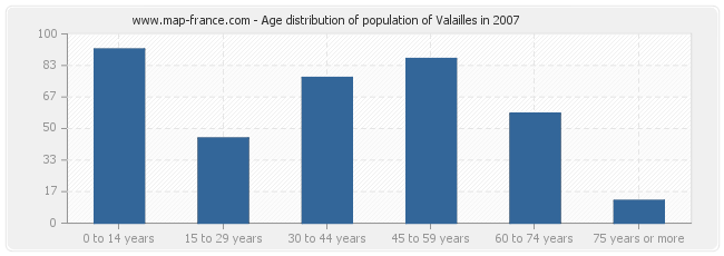 Age distribution of population of Valailles in 2007